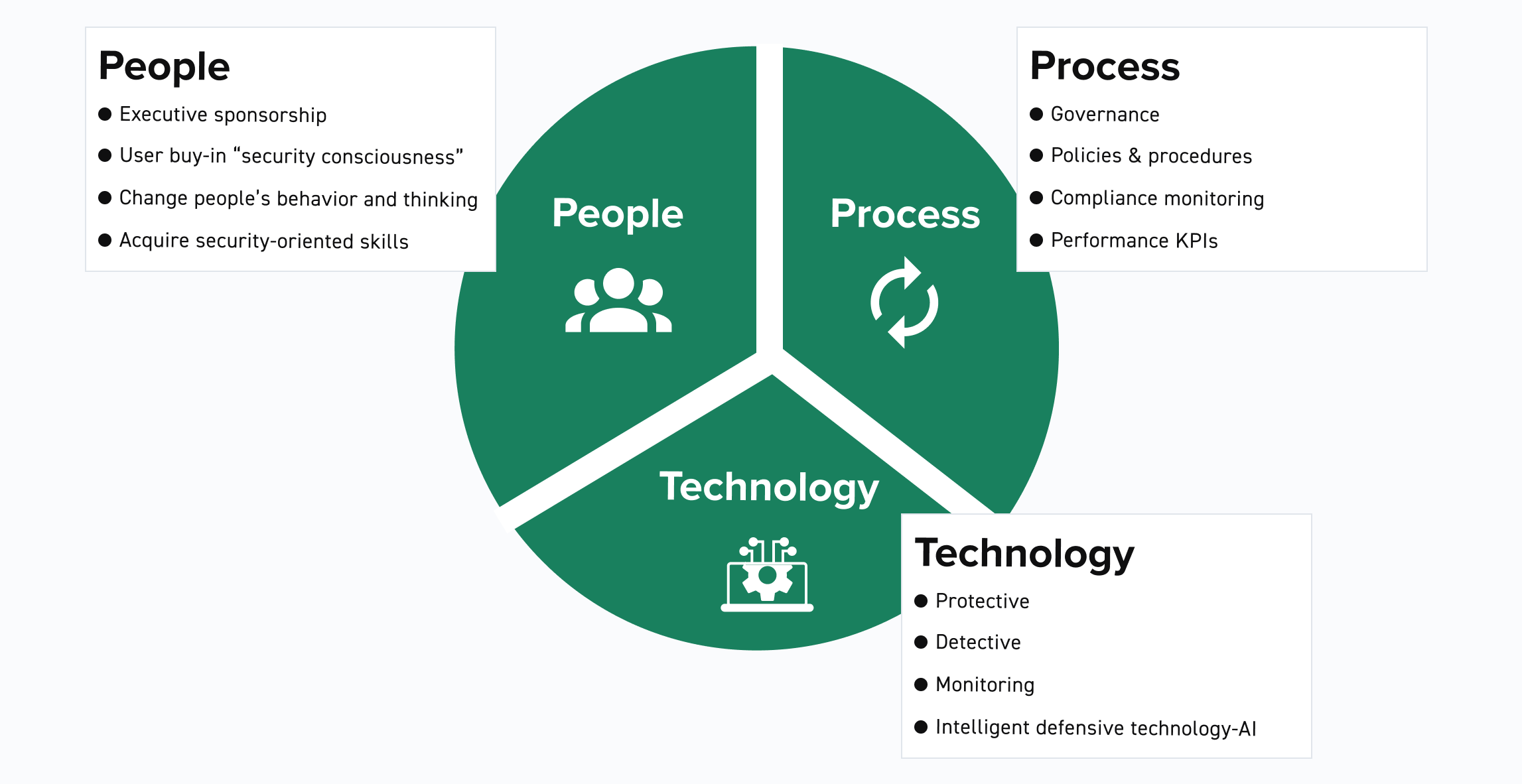 People, Process, Technology