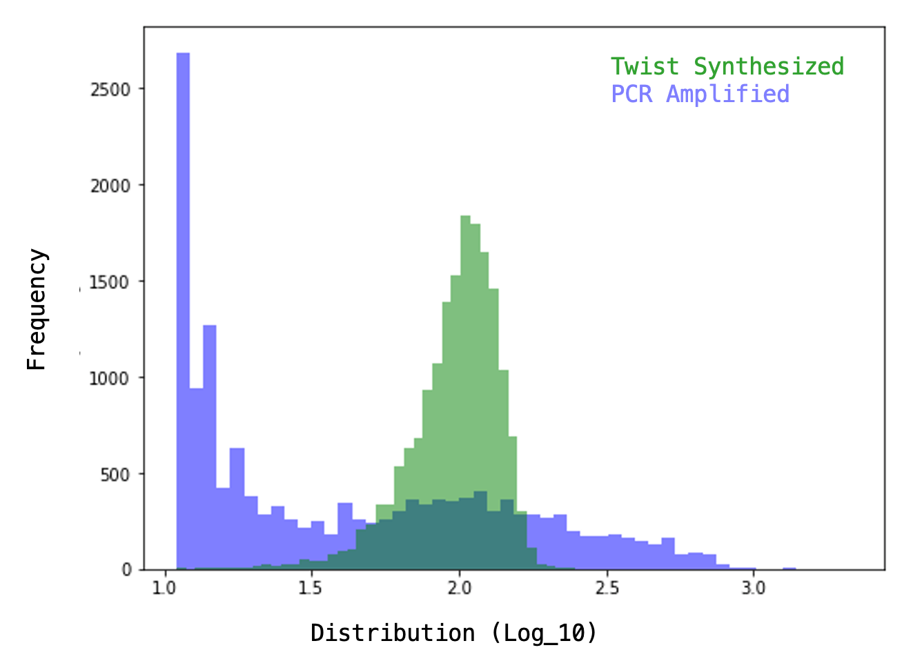 Synthetic DNA Library vs PCR Library Uniformity Distribution curve showing superior uniformity for the DNA library synthesized by Twist compared to a library prepared by PCR amplification.
