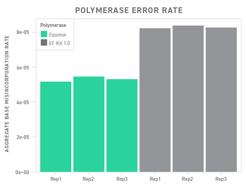 Improved library amplification to minimize sequencing error Library preparation for NGS sequencing often includes sequencing errors due to polymerase base misincorporation. The Twist Library Preparation EF Kit 2.0 significantly reduces base misincorporation.