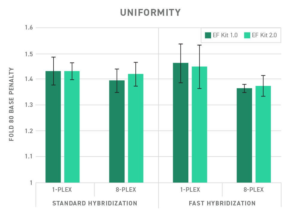 Efficient Target Enrichment Uniformity in target enrichment for NGS sequencing library preparation is critical, especially when working with low volume samples. The Twist Library Preparation Enzymatic Fragmentation Kit 2.0 shows the same high uniformity as previous Library Preparation kits.