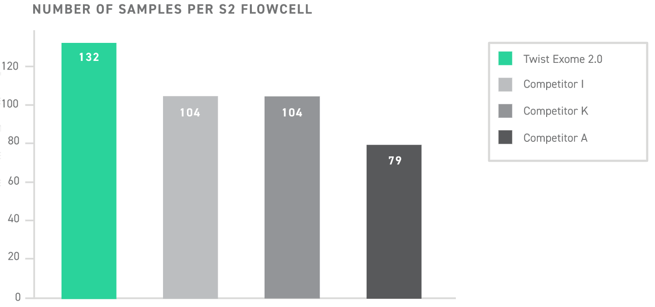 Efficient Whole Exome Sequencing