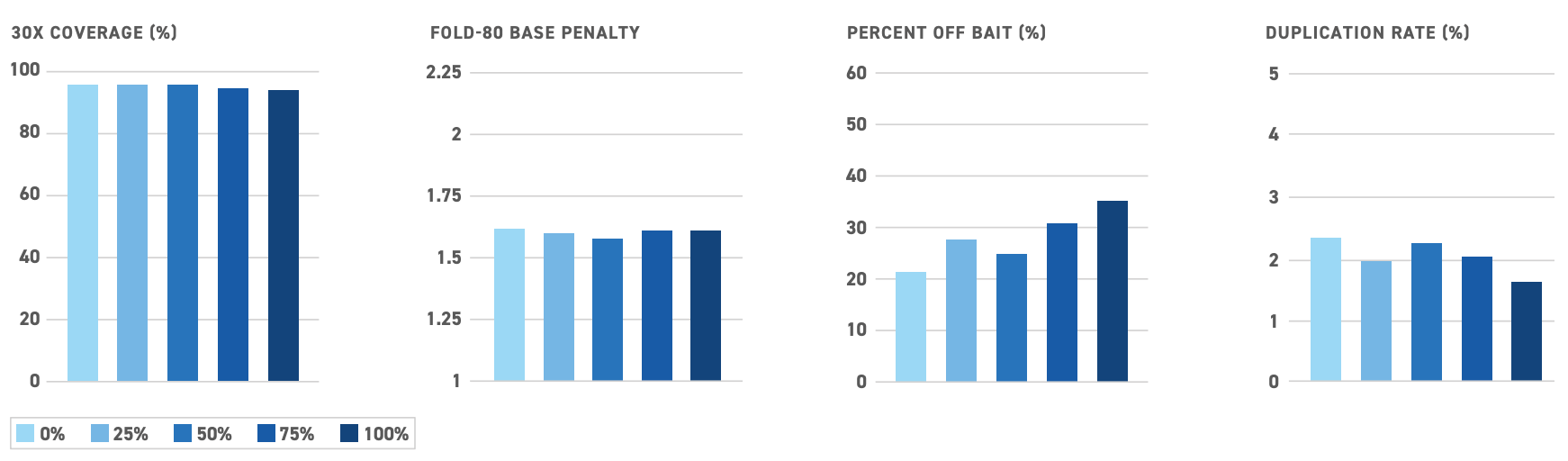 Methylation sequencing panel Shown here is performance data for Twist's enzymatic methylation sequencing panel, demonstrating high coverage, uniformity, and accuracy at a range of methylation percentages.