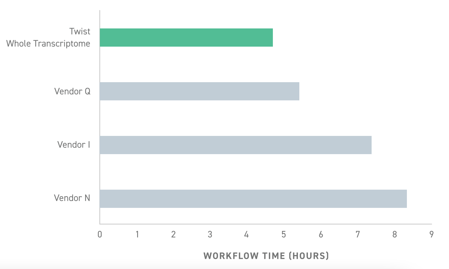 Twist RNA Seq Workflow Hours Allotment Horizontal bar graph showing Twist RNA Seq Library prep as having the shortest workflow time. The X-axis represents hours in a workflow. Twist has less than 5 hours, whereas the other three vendors are between 5 and 9 hours.