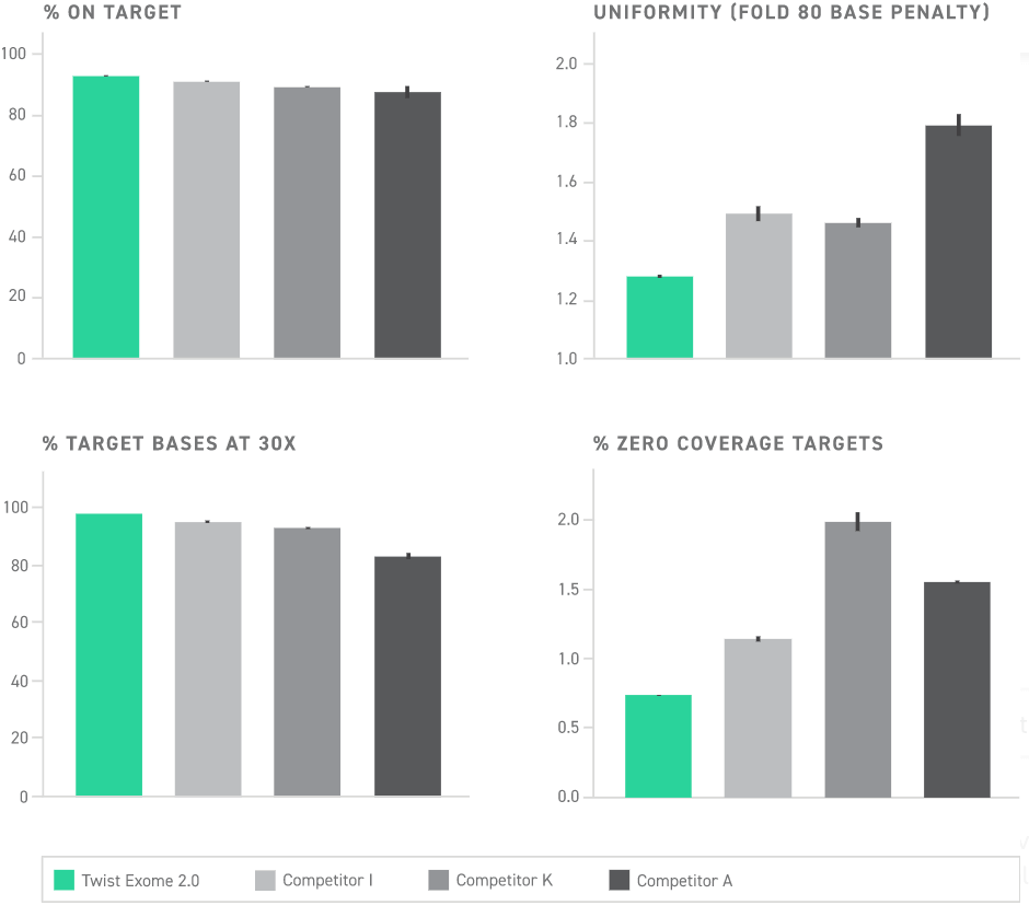 Whole exome sequencing panel uniformity and on-target rate Twist's whole exome sequencing panel, Twist Exome 2.0, provides high on-target rate and uniformity, enabling highly efficient whole exome sequencing.