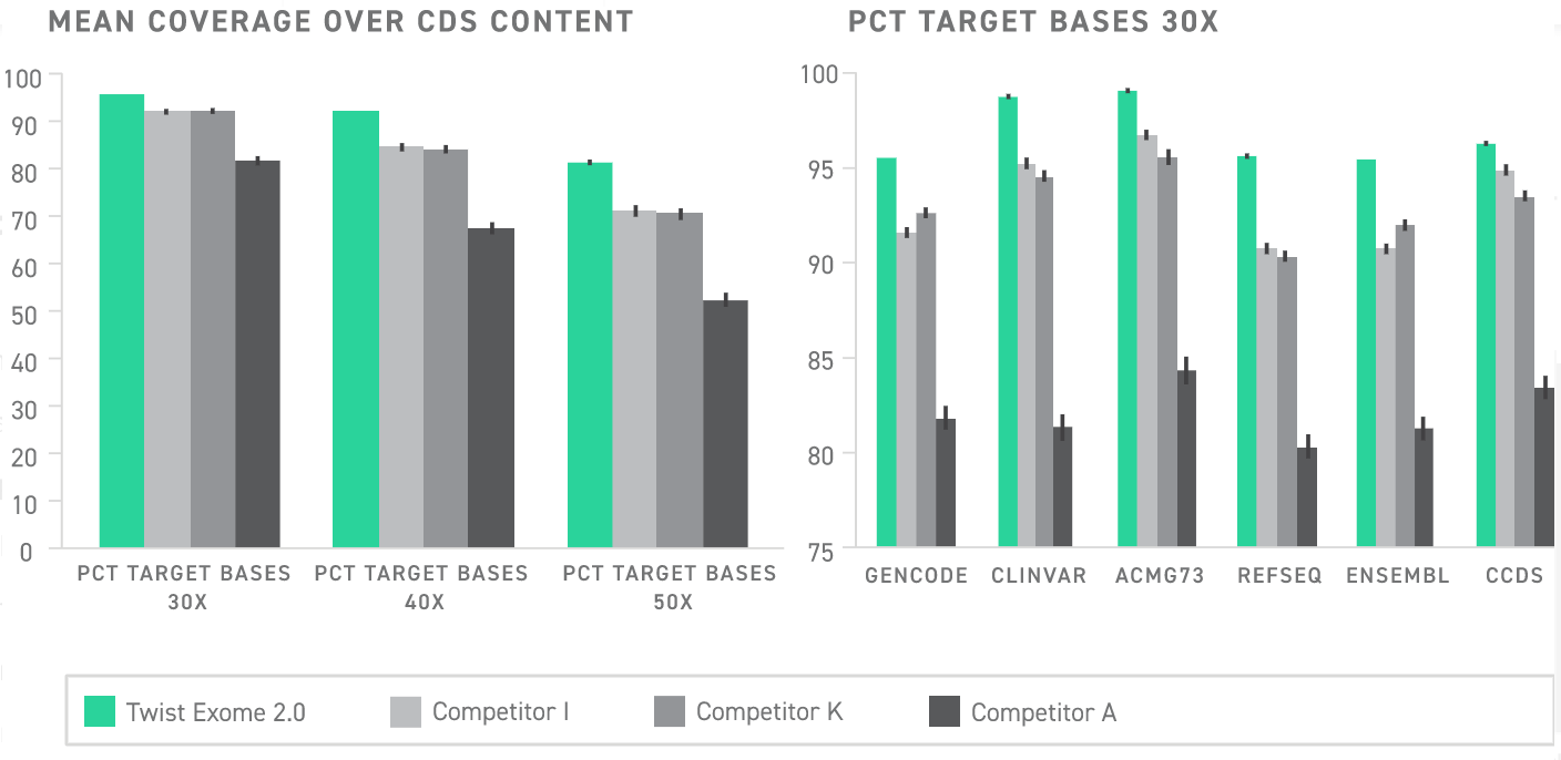 Twist Exome 2.0 coverage of relevant genetic databases relative to other whole exome assays on the market. Twist Exome 2.0 show superior coverage over the human exome and beyond, covering significant portions of major genetic databases like ClinVar, Genecode, and more.