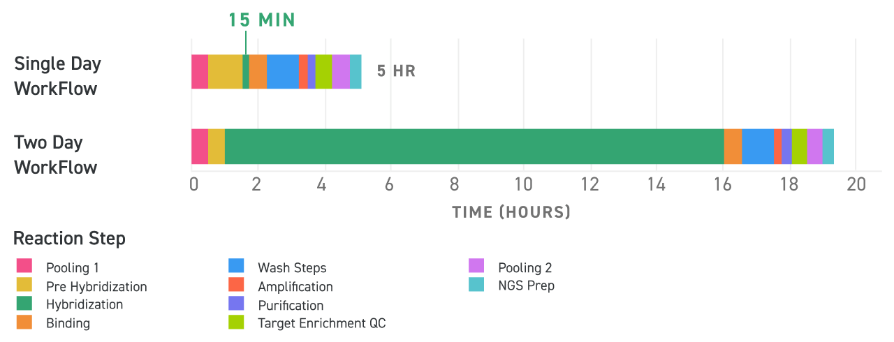 Expedited hybridization workflow with Fast Hyb. One-day workflow with Fast Hyb takes 5 hours. 2-day workflows take over 19 hours with the majority of the time being spent on hybridization
