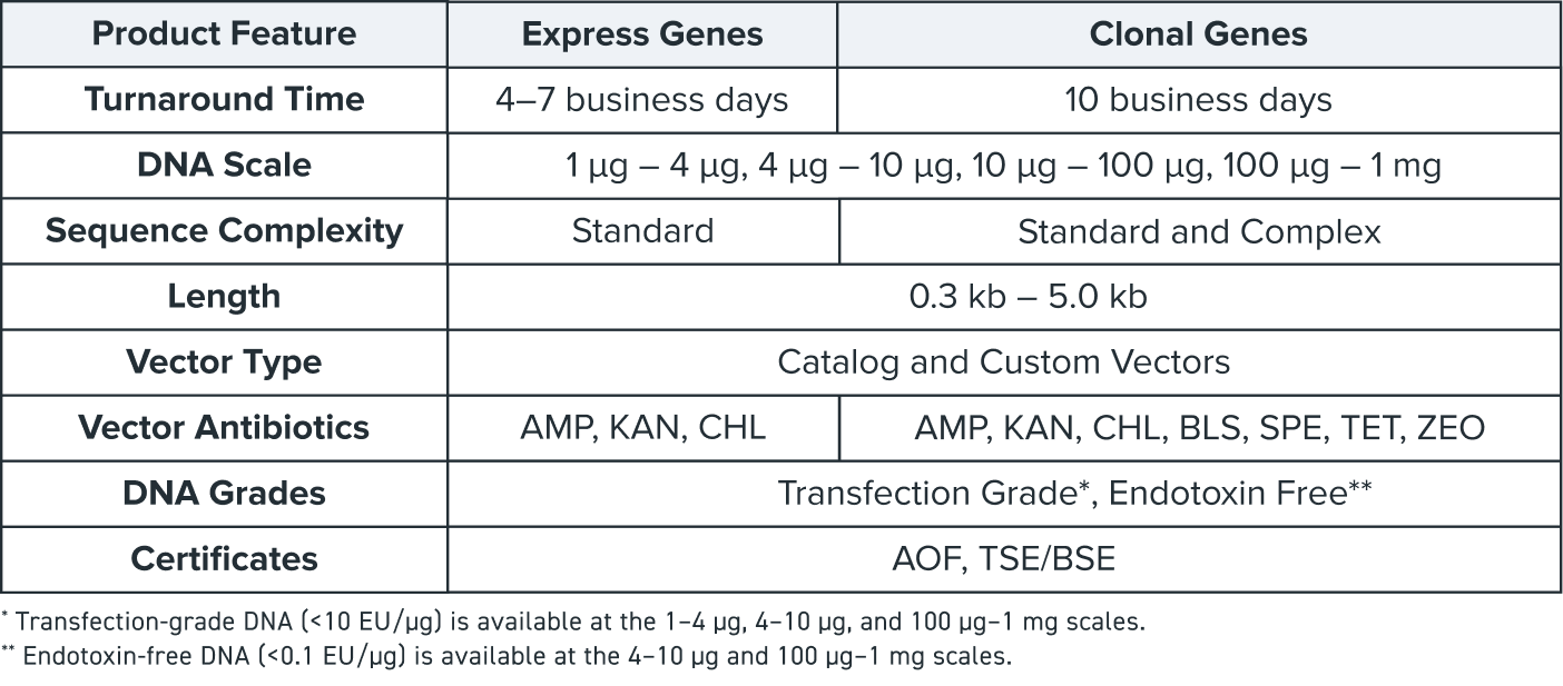 Express Genes service table2