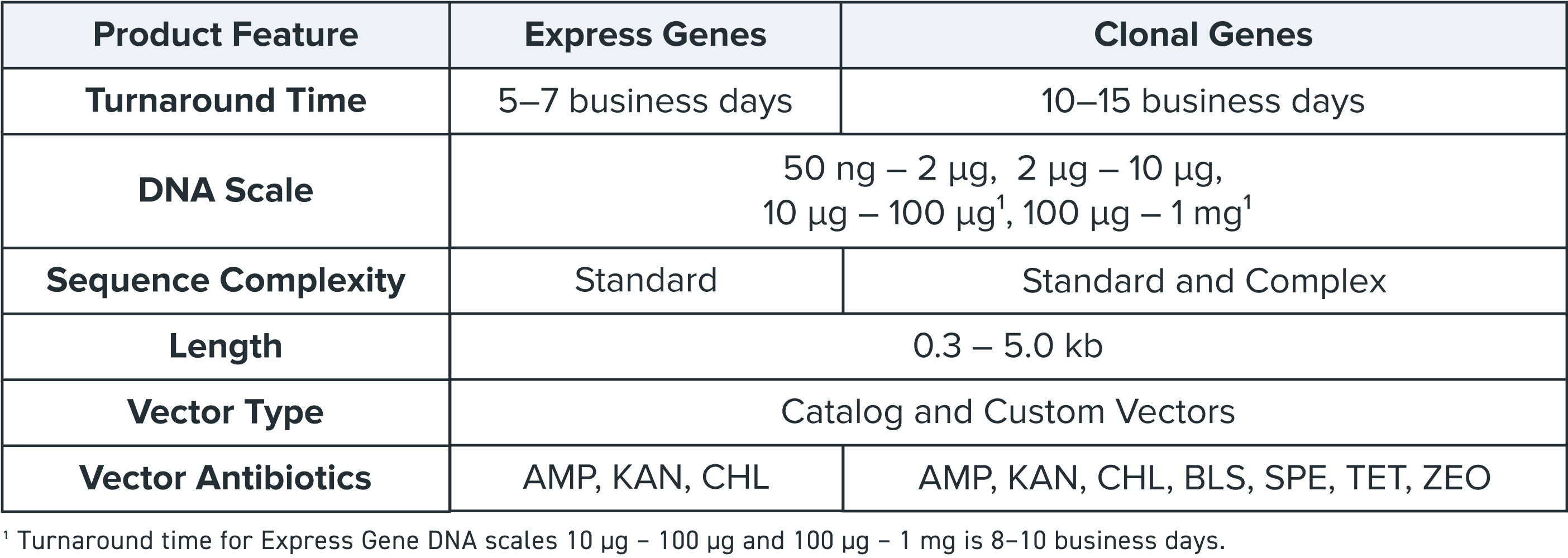 express gene service tables