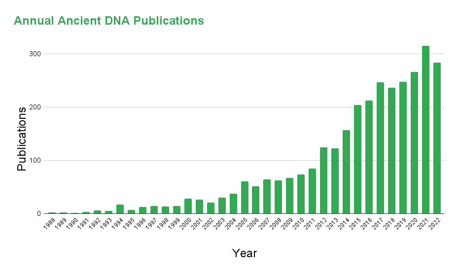 Bar graph showing exponential increase in the number of ancient DNA publications per year, from 0 in 1988 to nearly 300 in 2021 and 2022