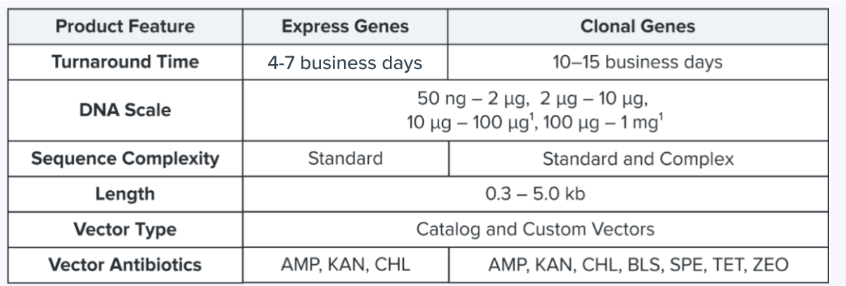 express gene service tables