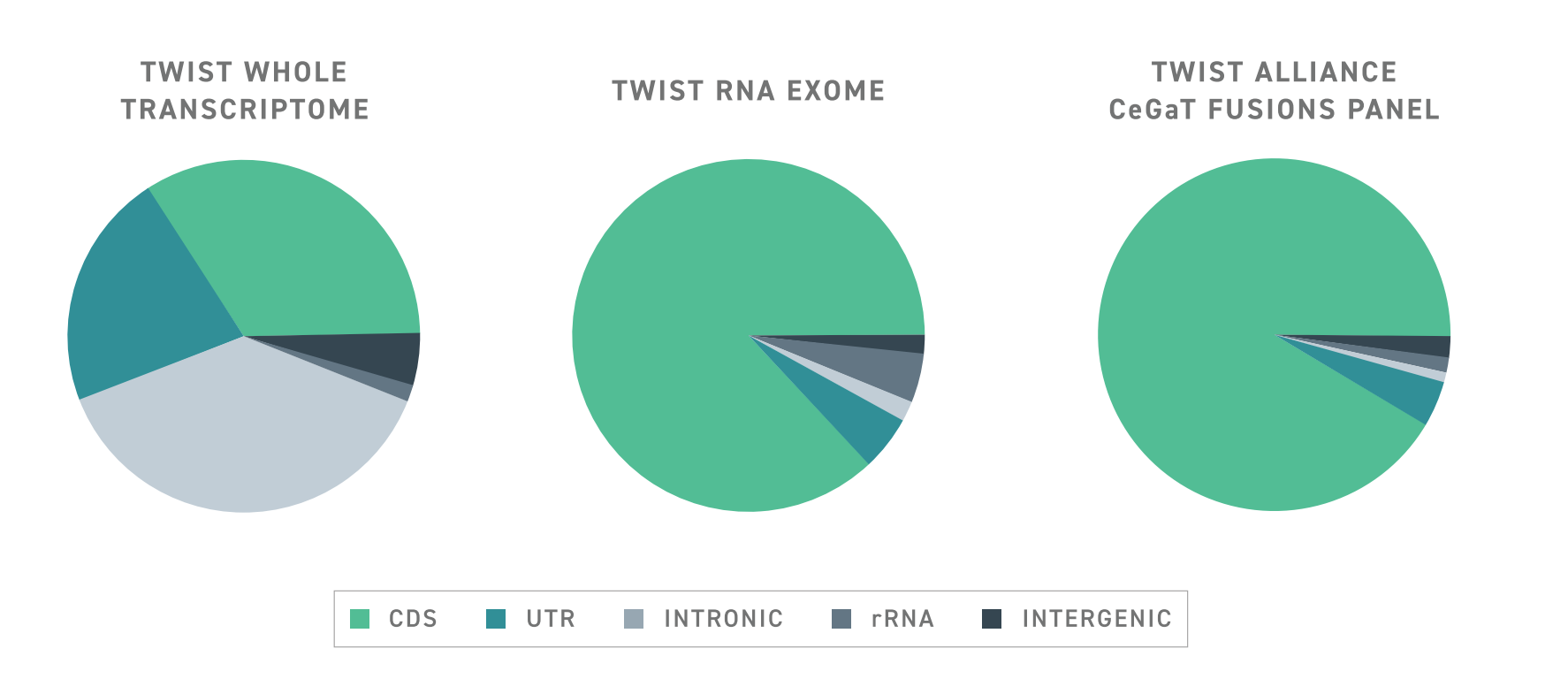 Three different pie graphs showing Twist RNAseq offerings (Twist Whole Transcriptome Sequencing, Twist RNA Exome, and Twist Alliance CeGaT Fusion Panel) and how their reads are distributed across different segments of the genome. In each graph, the cds (coding segments) represent the majority of reads. 