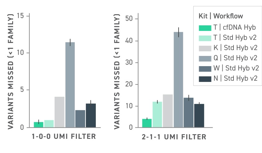 Bar graphs showing the number of variants missed when using different quality criteria and different prep kits. In both graphs, Twist's cfDNA library prep kit shows the lowest (<5) variants missed. 