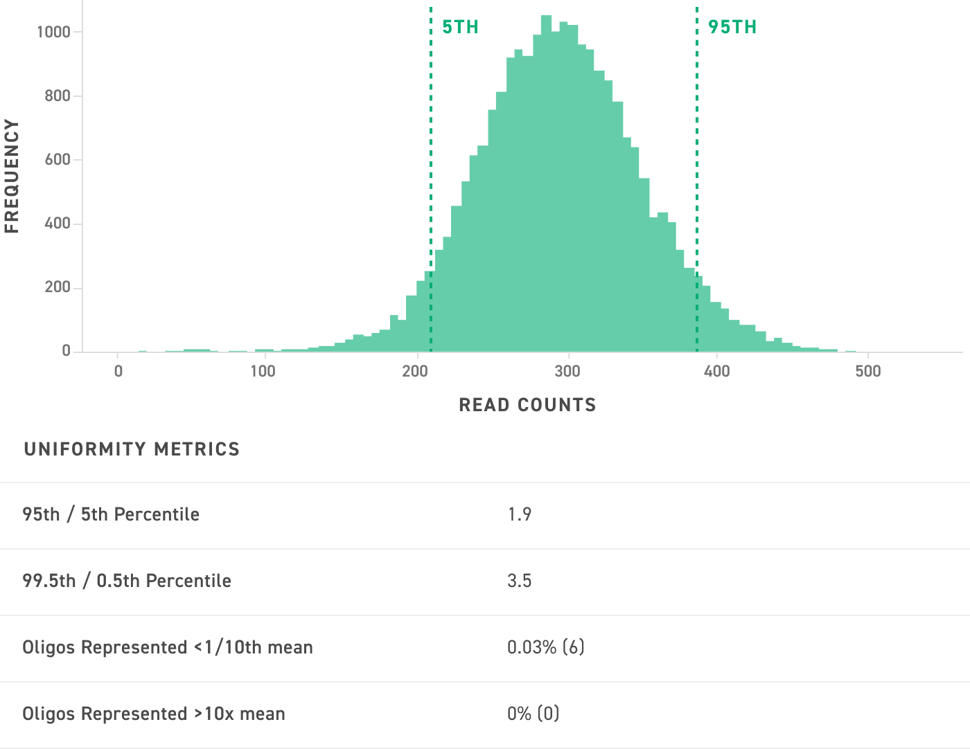 Histogram plot showing frequency on the y-axis, and read counts on the x axis. The peak frequency occurs at 300 read counts, with the 95th and 5th percentiles falling at approximately 380 and 210 read counts, respectively. 