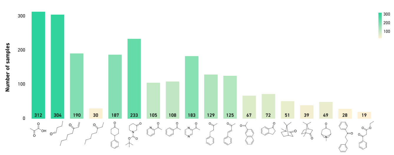 Graphique du nombre d’enzymes