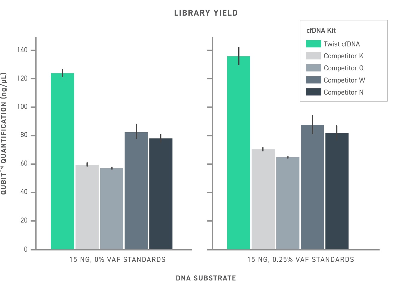 Bar graph showing library yields, with Twist's library yield above 120ng vs the nearest competitor which barely tops 80ng.