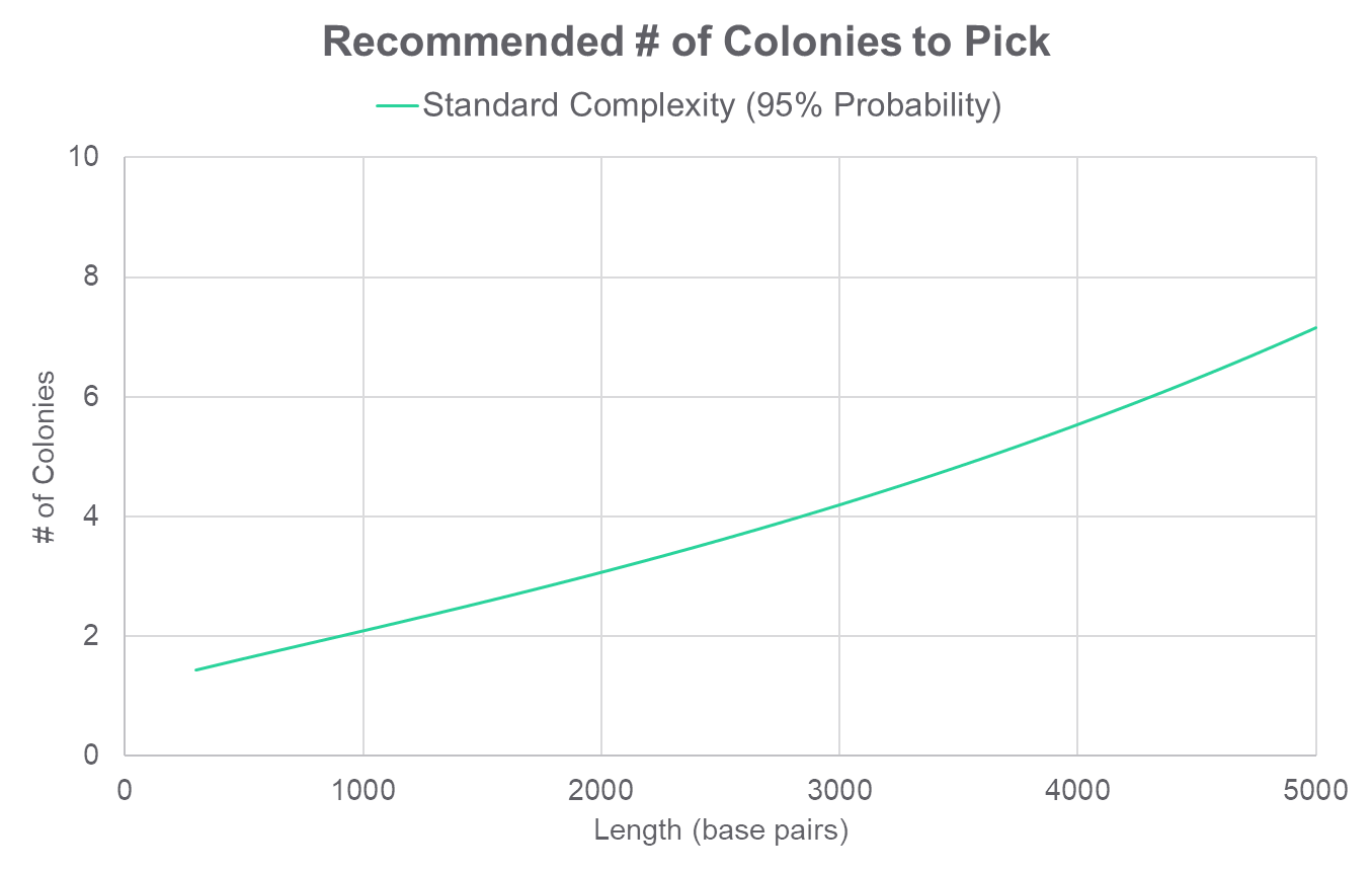 Selección de colonias