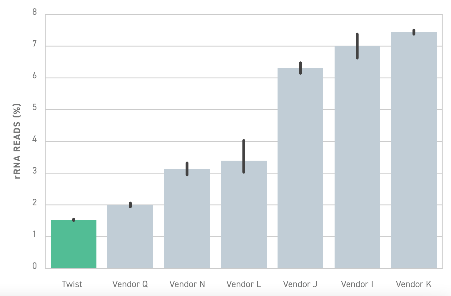 Bar graph showing the percentage of reads in an RNAseq study that are consumed by ribosomal RNA (rRNA). At < 2%, Twist is the lowest among 6 other comparitors. 